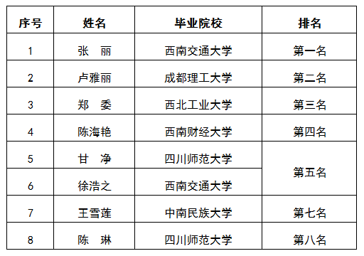 關于集團本部財務管理中心合并報表算崗面試排名公示