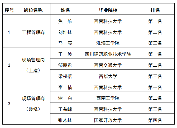 嘉遠(yuǎn)-工程管理崗、現(xiàn)場管理崗（土建）、現(xiàn)場管理崗（裝修）公示圖