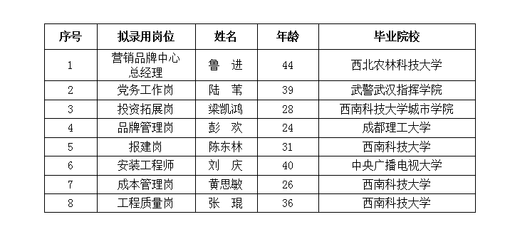 綿投置地黨務(wù)工作崗等8個(gè)崗位