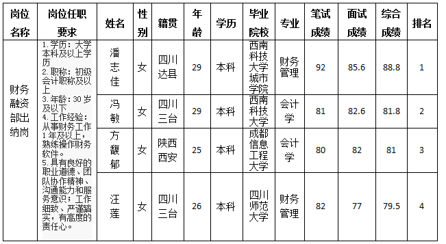 出納崗成績(jī)公示