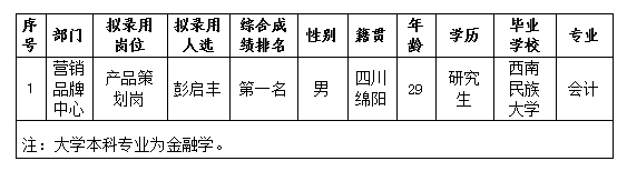 綿投置地擬錄用人選