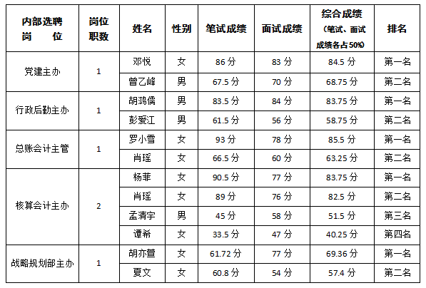 駕校內(nèi)部選聘成績(jī)公示